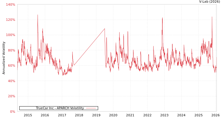 graph of TrueCar Inc APARCH