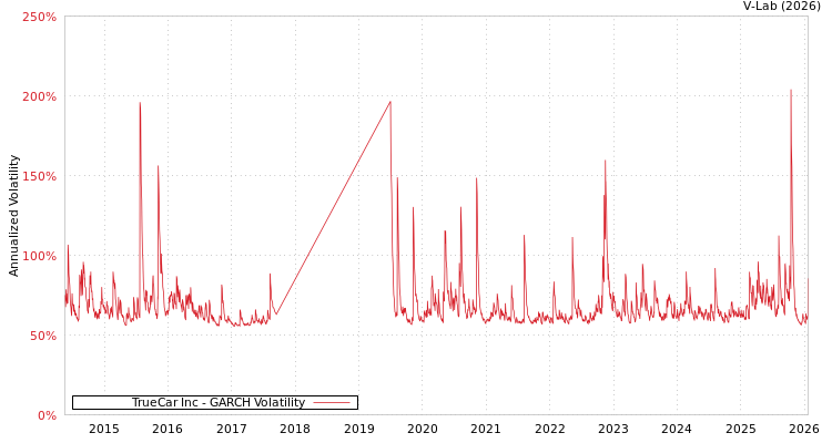 graph of TrueCar Inc GARCH