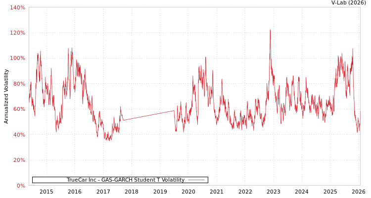 graph of TrueCar Inc GAS-GARCH-T