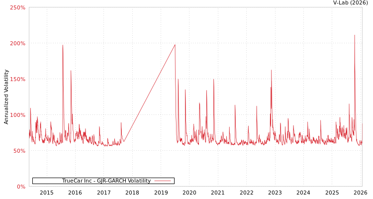 graph of TrueCar Inc GJR-GARCH