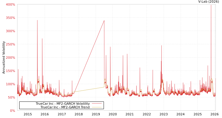graph of TrueCar Inc MF2-GARCH