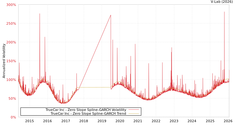 graph of TrueCar Inc S0GARCH
