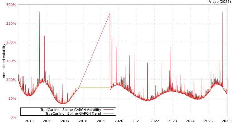 graph of TrueCar Inc SGARCH