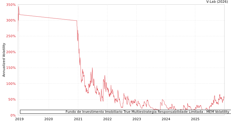 graph of Fundo de Investimento Imobiliario True Multiestrategia Responsabilidade Limitada MEM