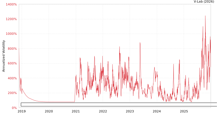 graph of Fundo de Investimento Imobiliario True Multiestrategia Responsabilidade Limitada GAS-GARCH-T