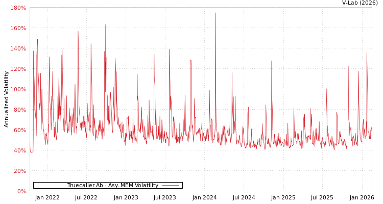 graph of Truecaller Ab AMEM