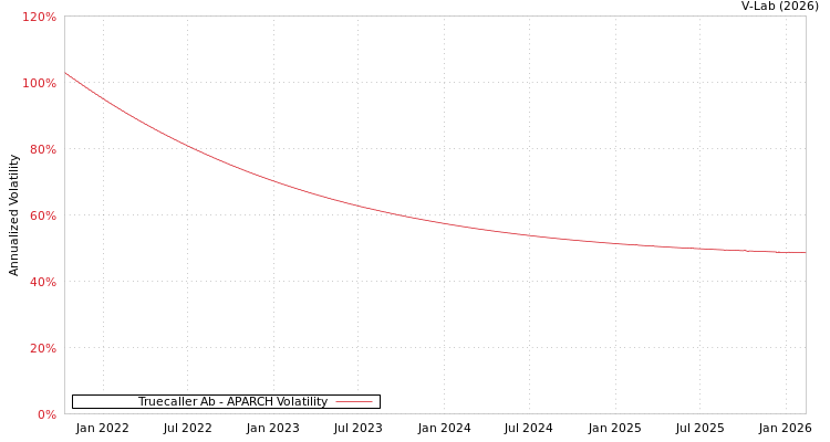 graph of Truecaller Ab APARCH