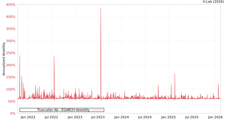 graph of Truecaller Ab EGARCH