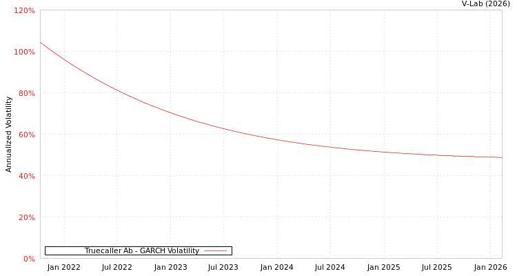 graph of Truecaller Ab GARCH