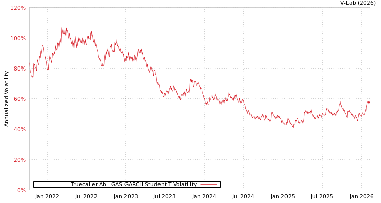 graph of Truecaller Ab GAS-GARCH-T