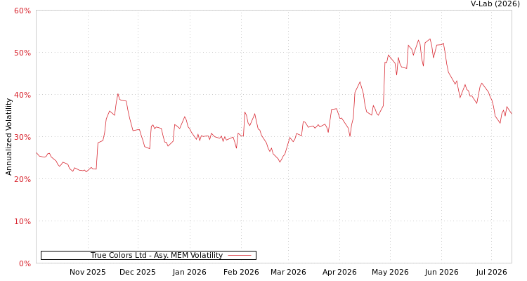 graph of True Colors Ltd AMEM