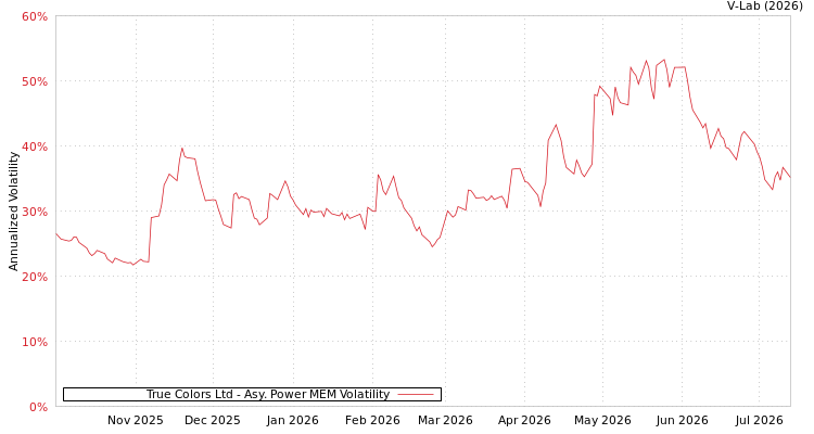 graph of True Colors Ltd APMEM