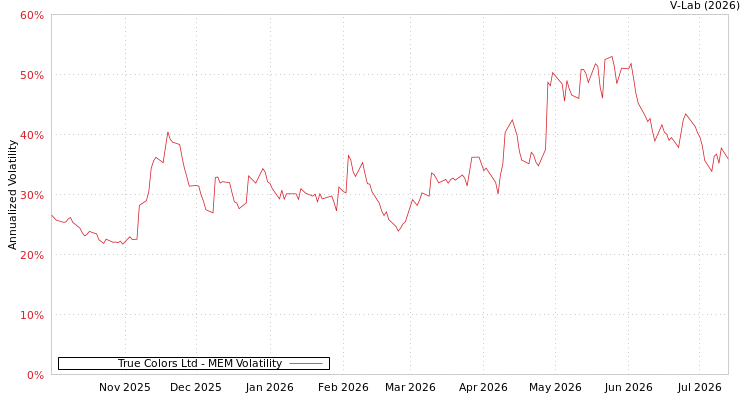 graph of True Colors Ltd MEM