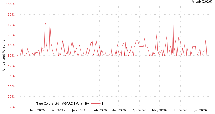 graph of True Colors Ltd AGARCH