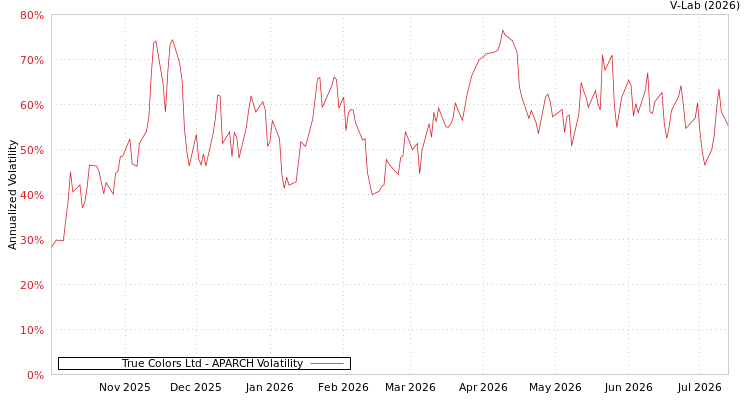 graph of True Colors Ltd APARCH