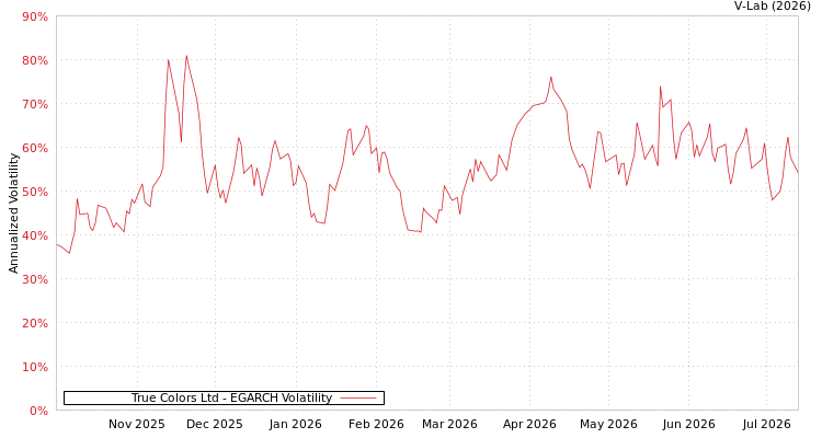 graph of True Colors Ltd EGARCH