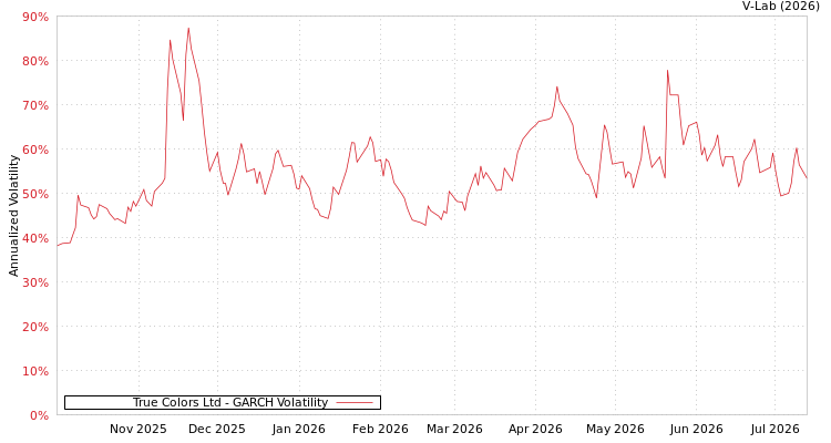 graph of True Colors Ltd GARCH