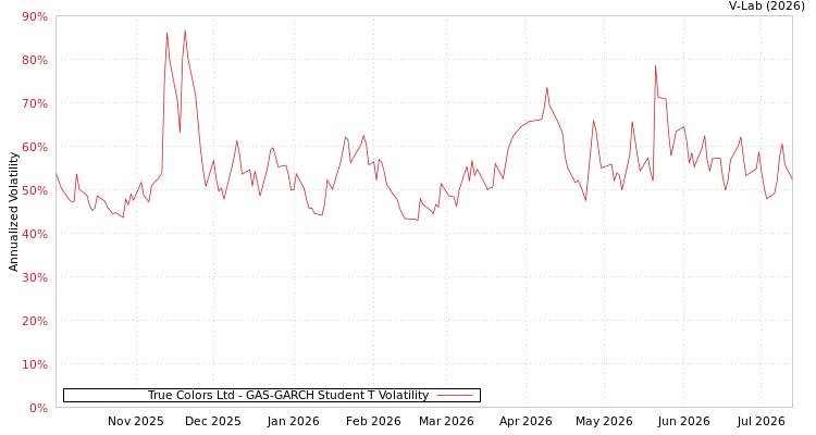 graph of True Colors Ltd GAS-GARCH-T