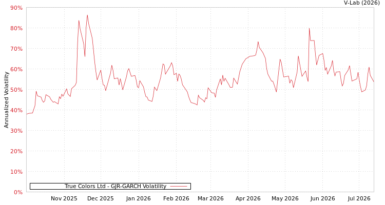 graph of True Colors Ltd GJR-GARCH