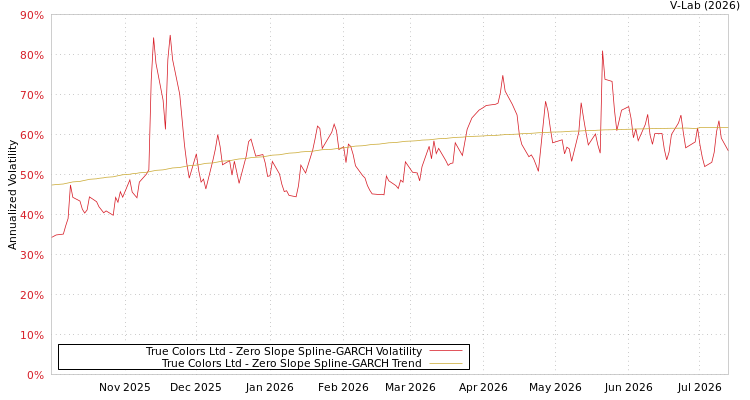 graph of True Colors Ltd S0GARCH