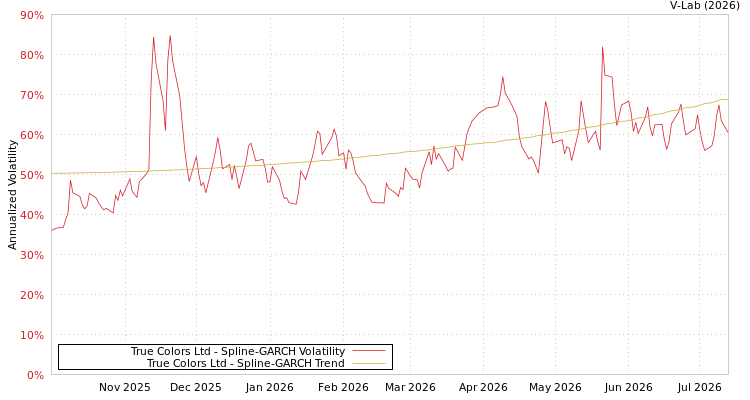 graph of True Colors Ltd SGARCH