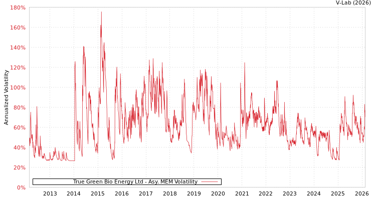 graph of True Green Bio Energy Ltd AMEM