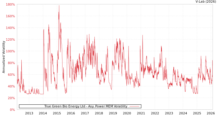 graph of True Green Bio Energy Ltd APMEM