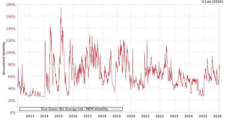 graph of True Green Bio Energy Ltd MEM
