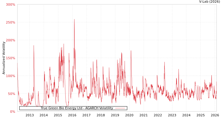 graph of True Green Bio Energy Ltd AGARCH
