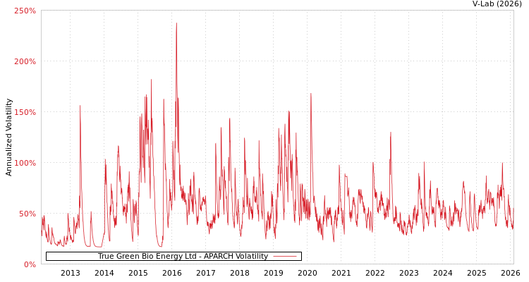 graph of True Green Bio Energy Ltd APARCH