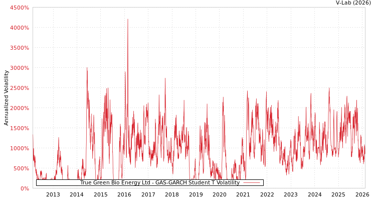 graph of True Green Bio Energy Ltd GAS-GARCH-T
