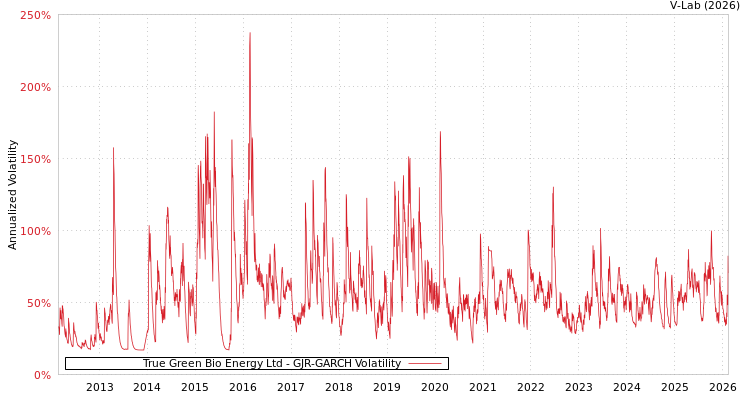 graph of True Green Bio Energy Ltd GJR-GARCH