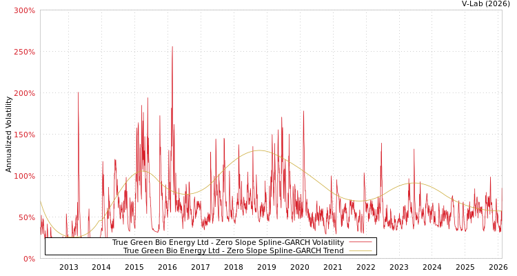 graph of True Green Bio Energy Ltd S0GARCH