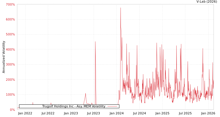graph of Trugolf Holdings Inc AMEM