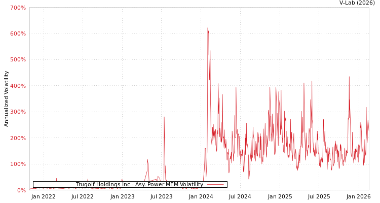 graph of Trugolf Holdings Inc APMEM