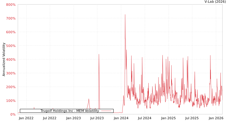 graph of Trugolf Holdings Inc MEM