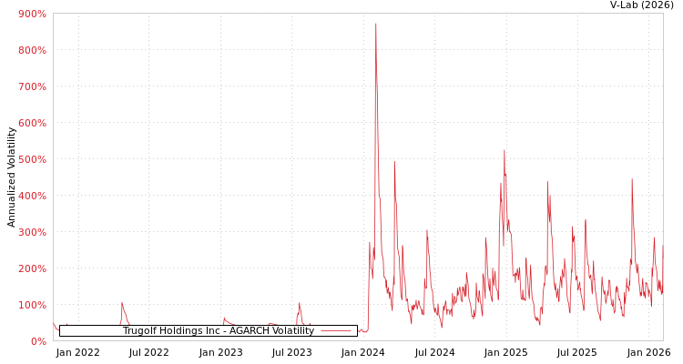 graph of Trugolf Holdings Inc AGARCH