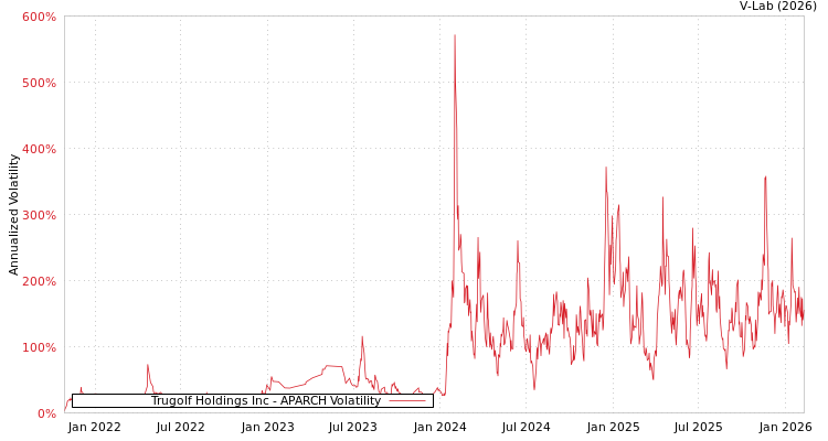 graph of Trugolf Holdings Inc APARCH