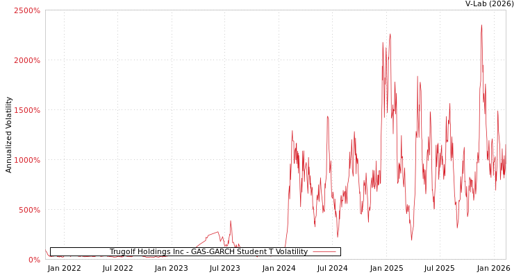 graph of Trugolf Holdings Inc GAS-GARCH-T