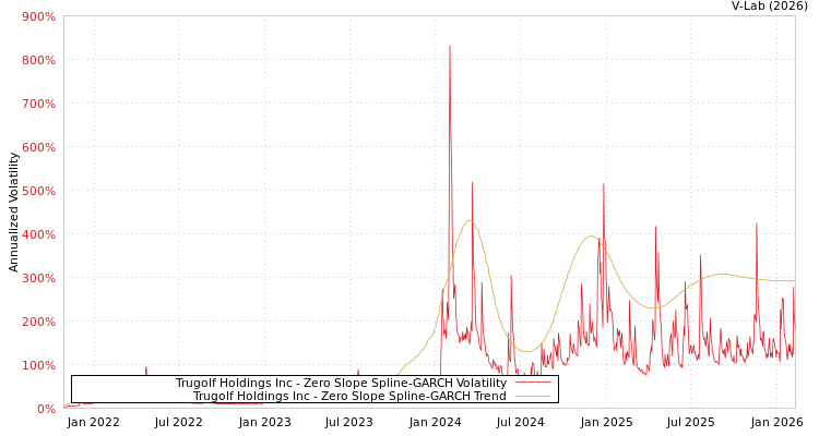 graph of Trugolf Holdings Inc S0GARCH