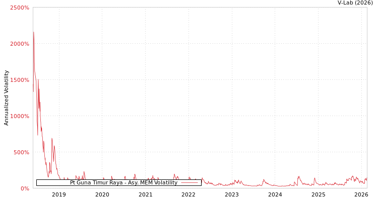 graph of Pt Guna Timur Raya AMEM