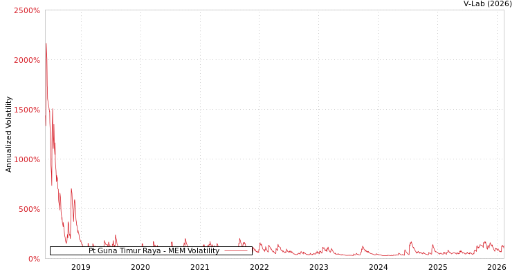 graph of Pt Guna Timur Raya MEM