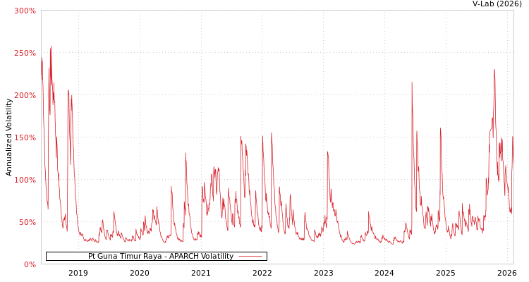 graph of Pt Guna Timur Raya APARCH