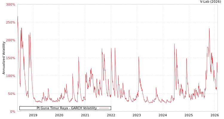 graph of Pt Guna Timur Raya GARCH