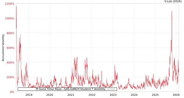 graph of Pt Guna Timur Raya GAS-GARCH-T