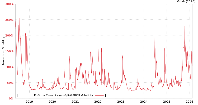 graph of Pt Guna Timur Raya GJR-GARCH