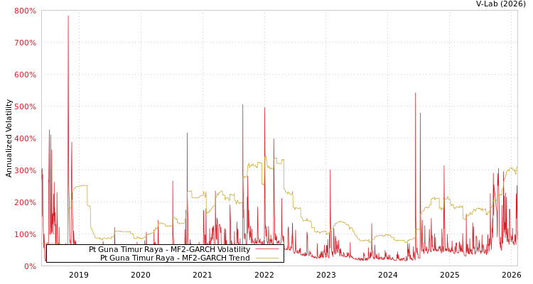 graph of Pt Guna Timur Raya MF2-GARCH