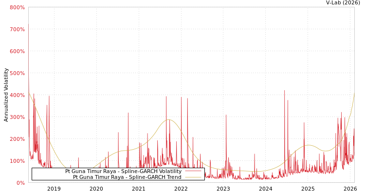 graph of Pt Guna Timur Raya SGARCH