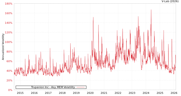 graph of Trupanion Inc AMEM