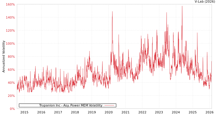 graph of Trupanion Inc APMEM